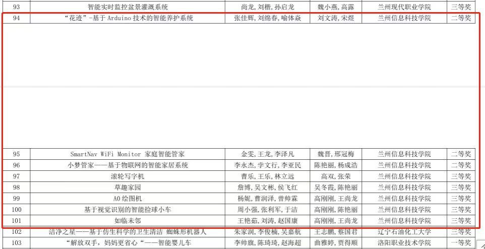 双重 突破 兰州 信息 科技学院 科技 学院 摘得 核心 赛道 桂冠