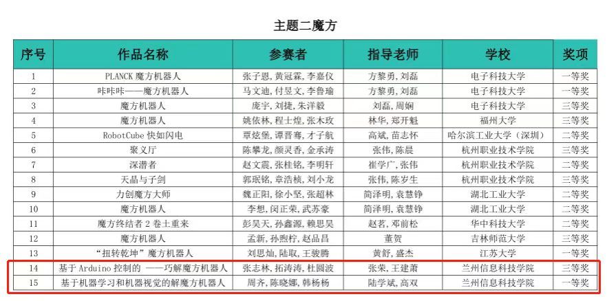 双重 突破 兰州 信息 科技学院 科技 学院 摘得 核心 赛道 桂冠