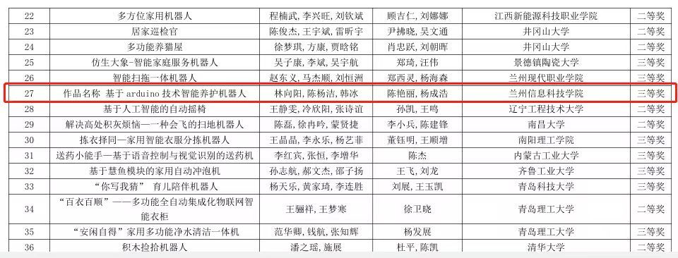 双重 突破 兰州 信息 科技学院 科技 学院 摘得 核心 赛道 桂冠
